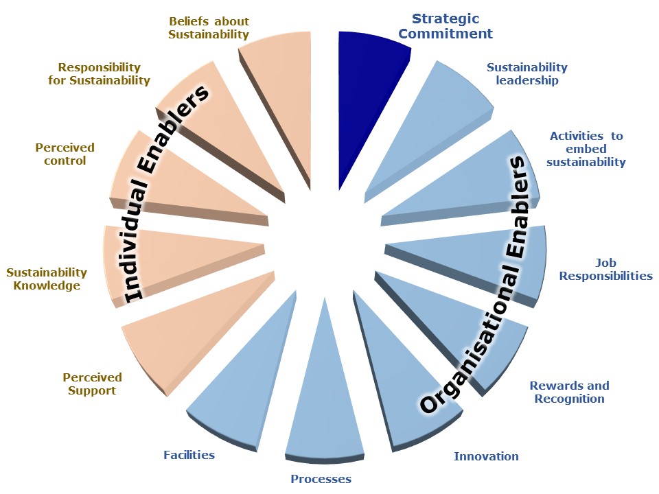 Strategic commitment