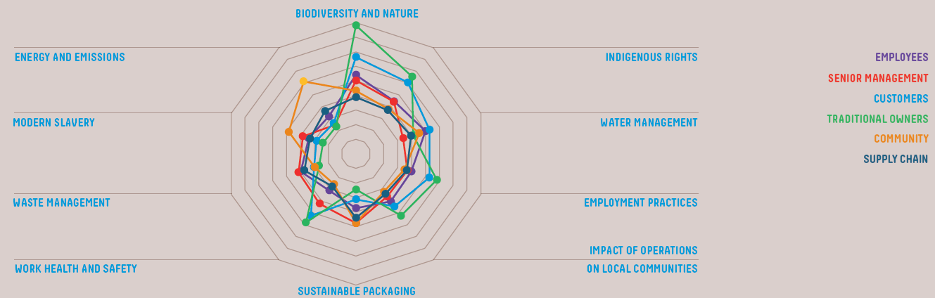 Key topics identified in materiality analysis as rated by each stakeholder group
