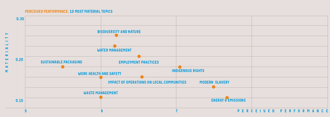 Materiality analysis graph showing most material topics against their current performance